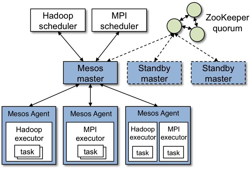 Kubernetes vs Mesos_mesoe_02