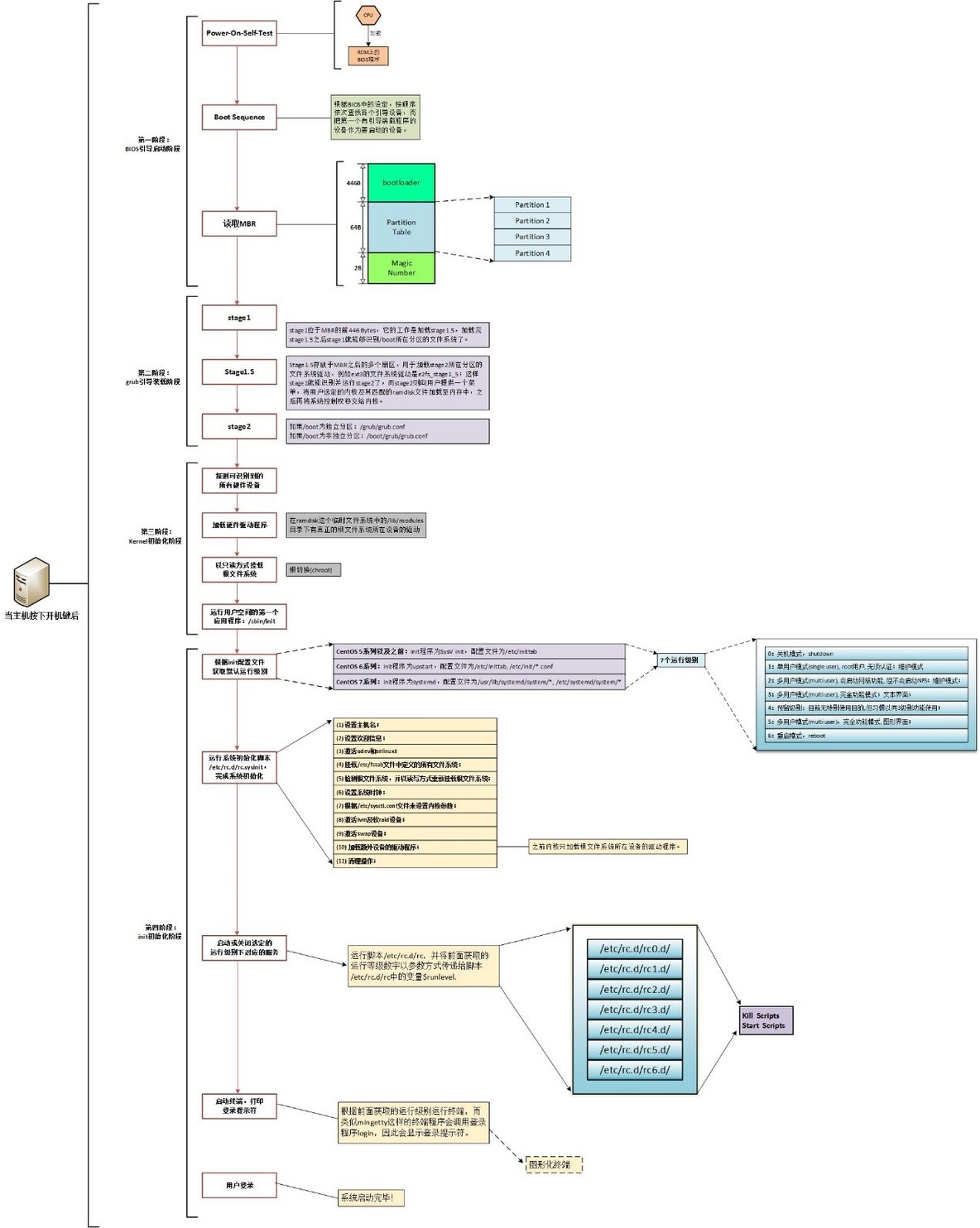 linux系统启动流程(CentOS为例)_启动流程_08