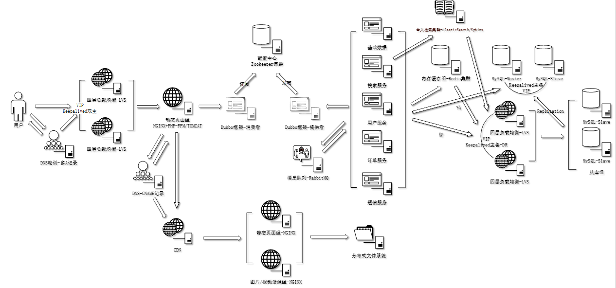 从运维角度看中大型网站架构的演变之路