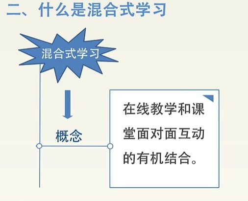 混合式学习内涵_混合式学习、课堂转变、学习模式_04