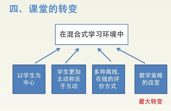 混合式学习内涵_混合式学习、课堂转变、学习模式_10