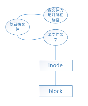  硬链接和软链接的区别_linux_02