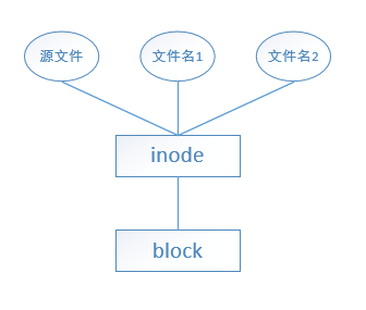  硬链接和软链接的区别_linux