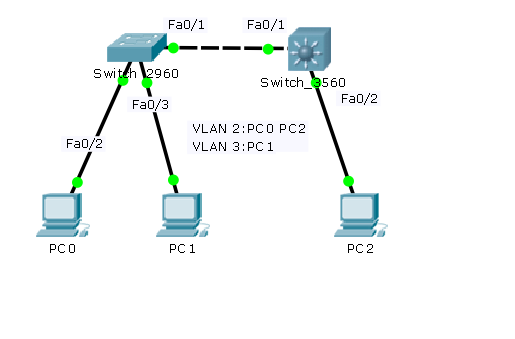 Cisco PT模拟实验(9) 三层交换机的VLAN间路由之SVI_交换配置