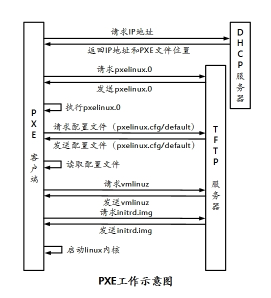 基于PXE实现自动化安装系统_PXE  自动化安装系统  CentOS