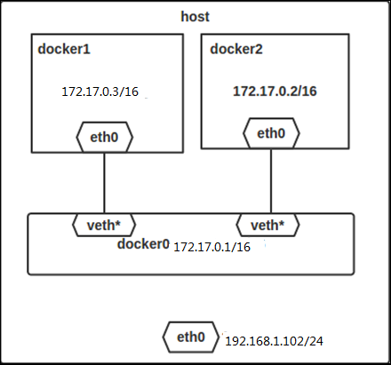 Docker NAT iptables实现 及网络配置 （网络二）_网络配置 _04