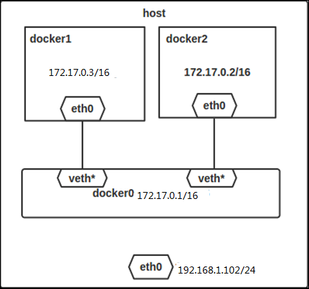 Docker NAT iptables实现 及网络配置 （网络二）_duyuheng_04