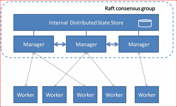 Docker1.12+ Swarm_Swarm