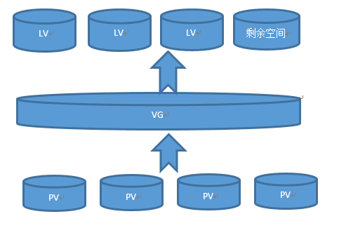 Linux自学笔记——LVM2的创建与管理_ lvm