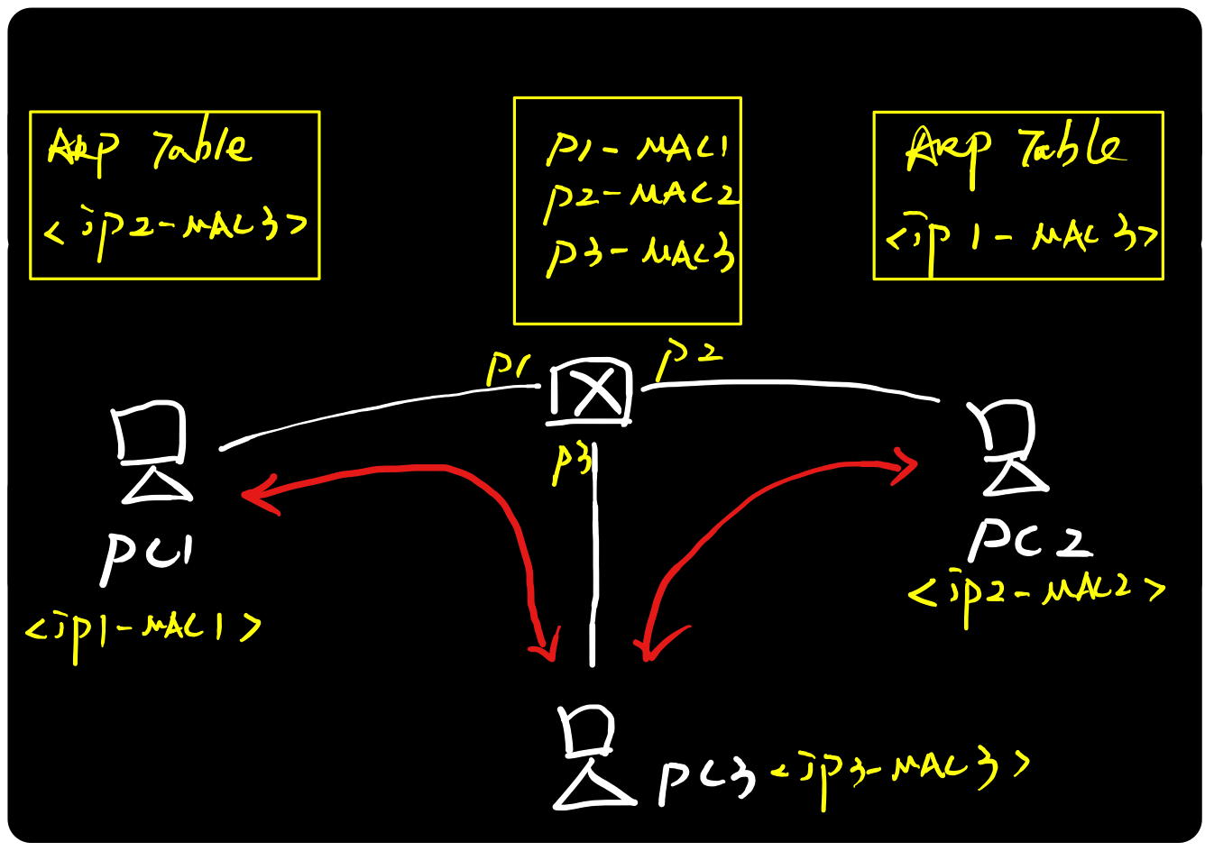 图解ARP协议（二）ARP攻击原理与实践_ARP协议_07