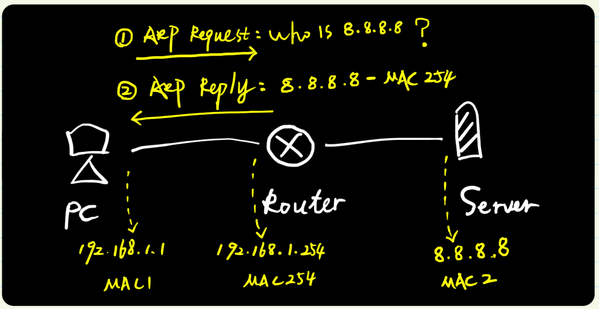 图解ARP协议（四）代理ARP原理与实践（“善意的欺骗”）_TCP/IP_04
