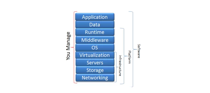 如何理解 IAAS、SAAS、PAAS 的区别_云计算_07