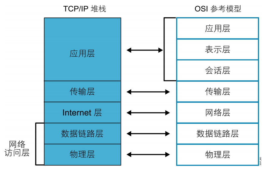 OSI、TCPIP模型，3次握手与4次挥手_Linux_03