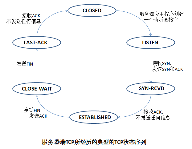 OSI、TCPIP模型，3次握手与4次挥手_Linux_09