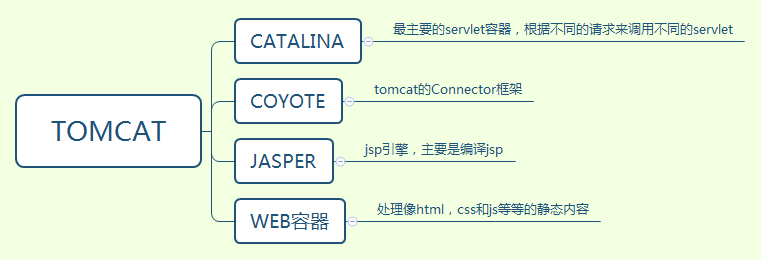 Tomcat基本结构和配置文件结构_tomcat 