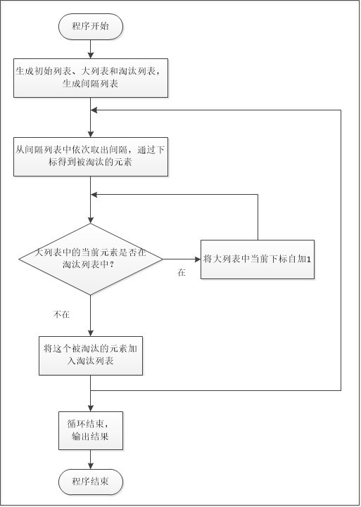 一个不简洁的约瑟夫环解法_python_02