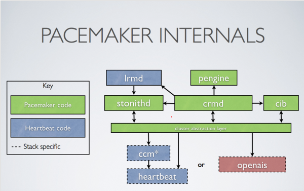 pacemaker集群_pacemake 