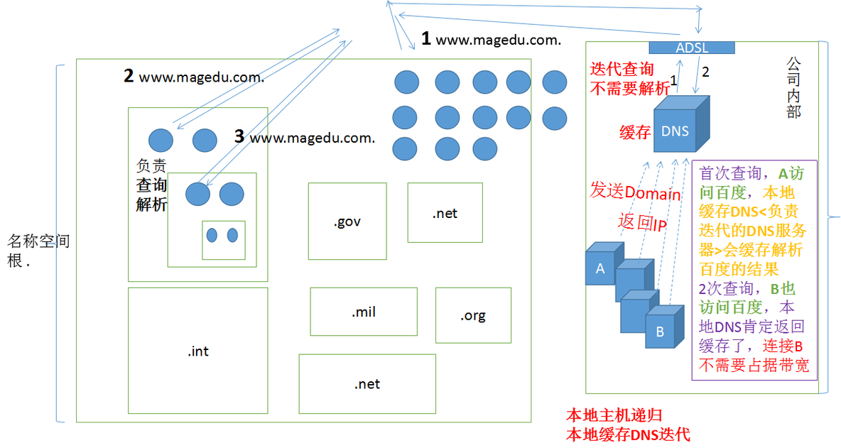 谢烟客---------Linux之DNS请求流程及资源记录定义_博客_07