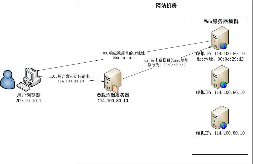 LVS原理解析_原理_03