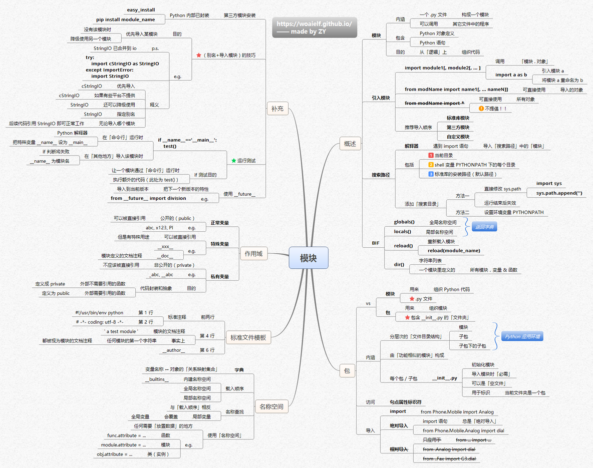 【倾心之作】总结学习Python的14张思维导图_Python Python基础知识 Py_13