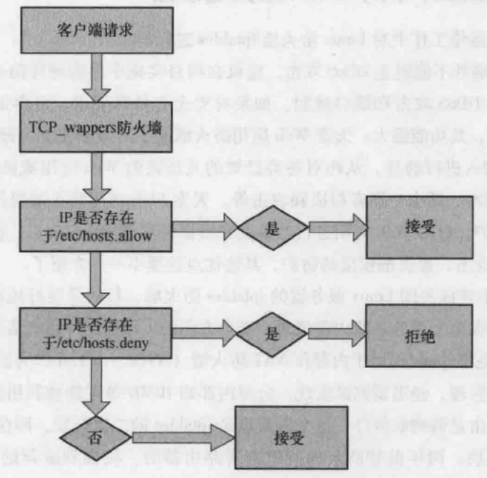 tcp_wrapper知识整理_tcp