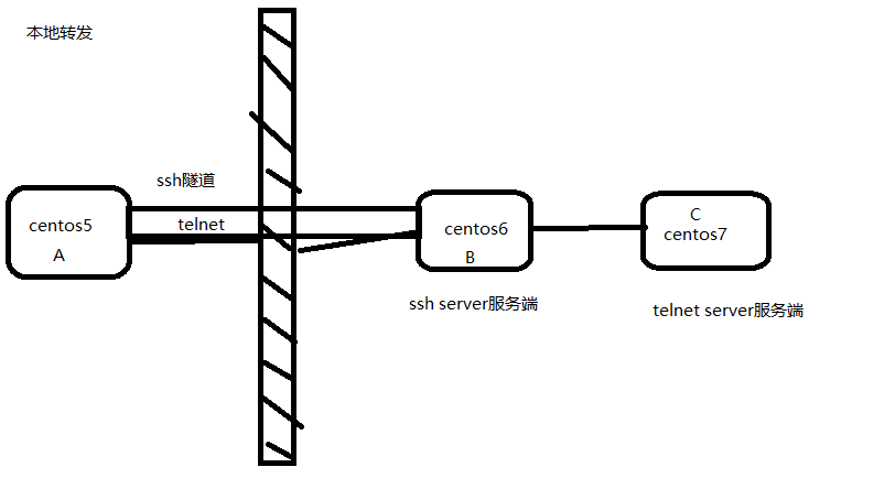 基于linux的ssh端口转发_基于