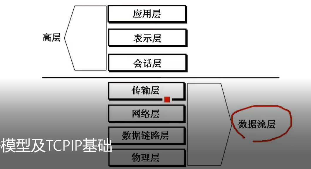 网络基础知识（1）====OSI七层模型_OSI七层模型汇总