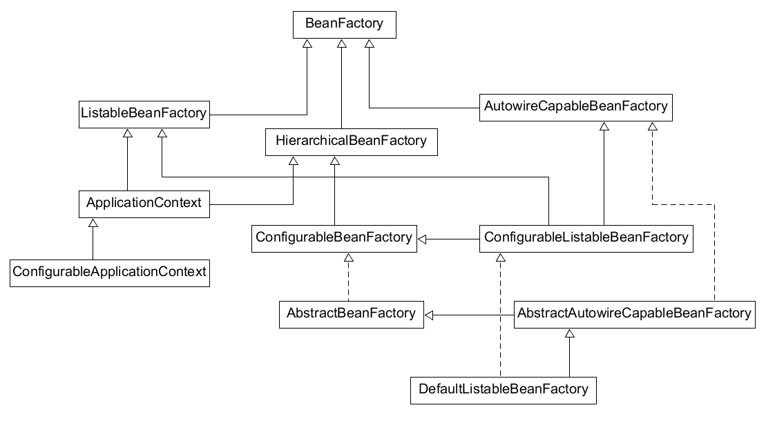 Spring学习笔记之BeanFactory_Spring_03