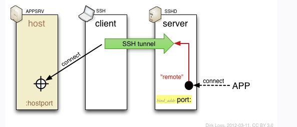 SSH三种端口转发技术_ssh_03