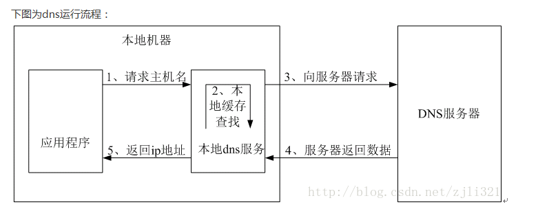 DNS简介_linux、DNS