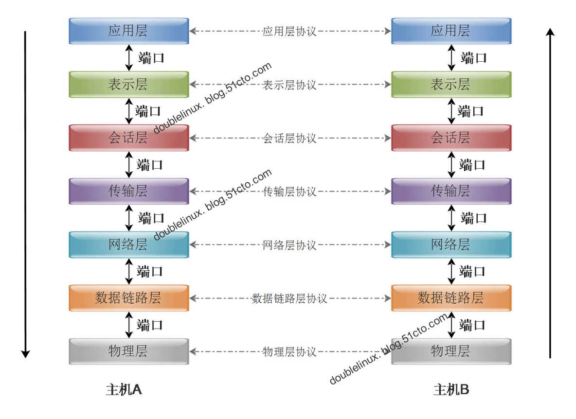 网络（一）、进制转化+OSI协议+TCP/IP协议_网络_02