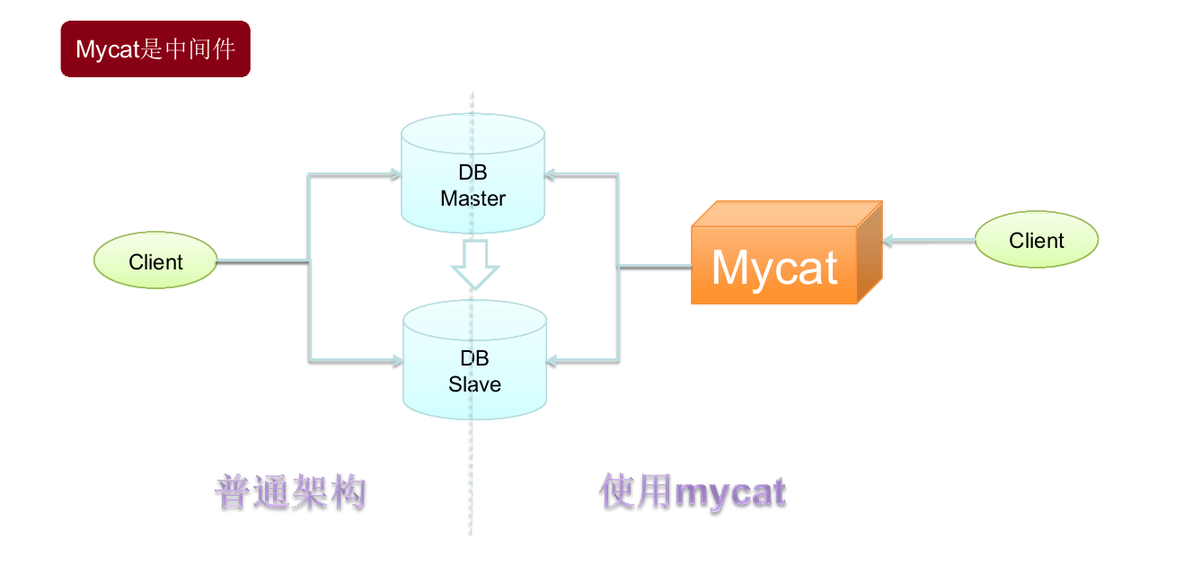 Mycat学习实战-Mycat初识_mycat