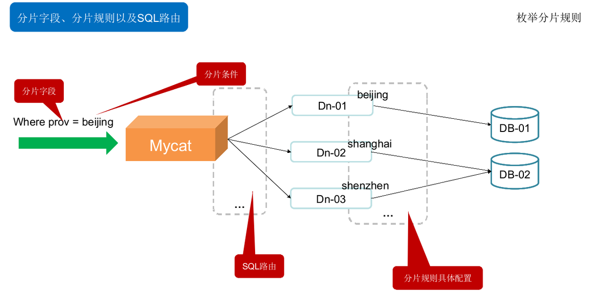 Mycat学习实战-Mycat初识_中间件_17