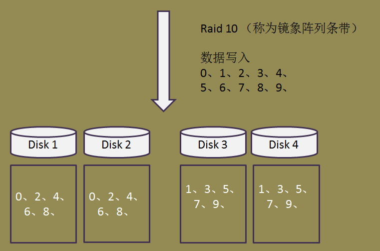 raid0、raid1、raid5、raid10_linux基础_21